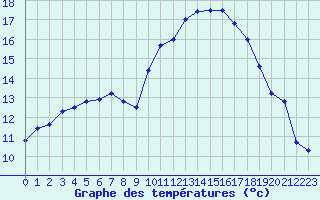 Courbe de tempratures pour Biache-Saint-Vaast (62)