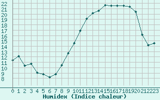 Courbe de l'humidex pour Grasque (13)