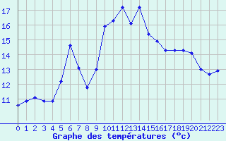 Courbe de tempratures pour Cap Corse (2B)