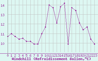 Courbe du refroidissement olien pour Tours (37)