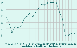 Courbe de l'humidex pour Lorient (56)