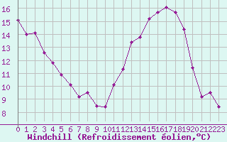 Courbe du refroidissement olien pour Bordeaux (33)
