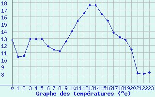 Courbe de tempratures pour Salon-de-Provence (13)