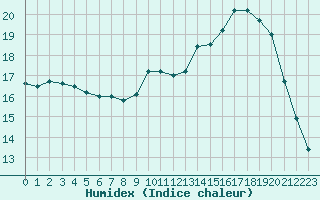 Courbe de l'humidex pour Tours (37)