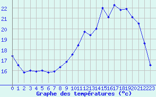 Courbe de tempratures pour Poitiers (86)