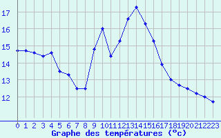 Courbe de tempratures pour Ile du Levant (83)