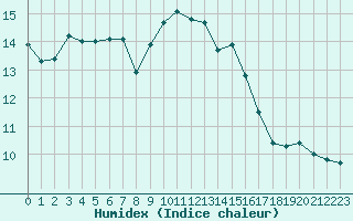 Courbe de l'humidex pour Saint-Mdard-d'Aunis (17)