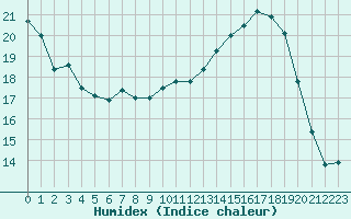 Courbe de l'humidex pour Rodez (12)