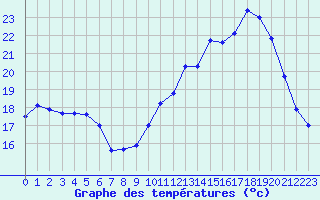 Courbe de tempratures pour Avord (18)