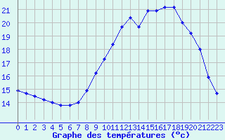 Courbe de tempratures pour Saint-Brieuc (22)