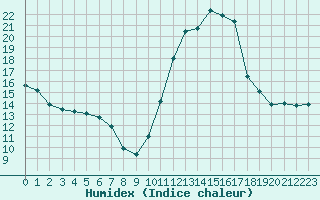 Courbe de l'humidex pour Lannion (22)