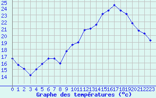 Courbe de tempratures pour Pau (64)