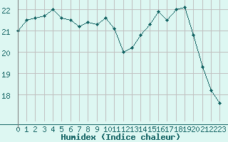 Courbe de l'humidex pour Cap de la Hve (76)