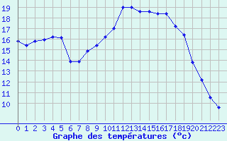 Courbe de tempratures pour Jarnages (23)