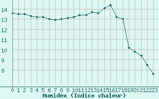 Courbe de l'humidex pour Saint-Martial-de-Vitaterne (17)