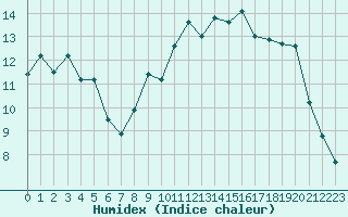 Courbe de l'humidex pour Caen (14)