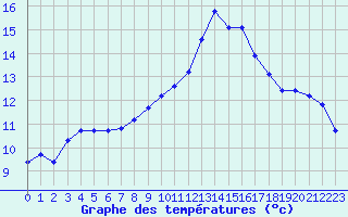 Courbe de tempratures pour Bellefontaine (88)