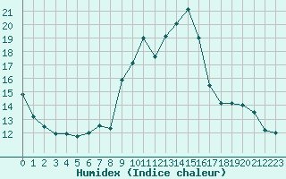 Courbe de l'humidex pour Sainte-Locadie (66)