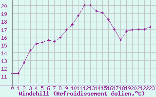 Courbe du refroidissement olien pour Sanary-sur-Mer (83)