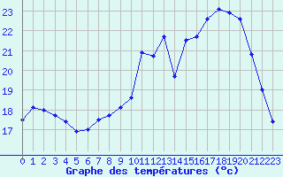 Courbe de tempratures pour Bourges (18)