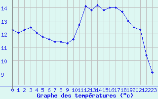 Courbe de tempratures pour Lannion (22)