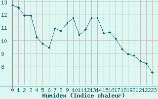 Courbe de l'humidex pour Troyes (10)