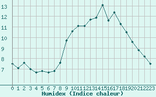 Courbe de l'humidex pour Cherbourg (50)