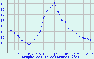 Courbe de tempratures pour Lyon - Bron (69)