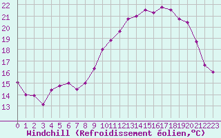Courbe du refroidissement olien pour Creil (60)