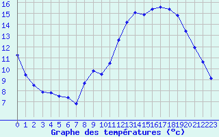 Courbe de tempratures pour Bziers Cap d