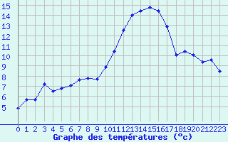 Courbe de tempratures pour Angoulme - Brie Champniers (16)