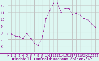 Courbe du refroidissement olien pour Noyarey (38)