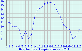 Courbe de tempratures pour Figari (2A)