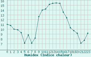 Courbe de l'humidex pour Figari (2A)