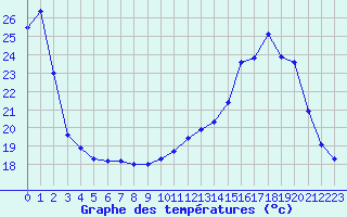 Courbe de tempratures pour Cazaux (33)