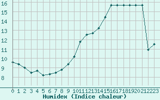 Courbe de l'humidex pour Nice (06)