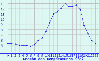 Courbe de tempratures pour Sermange-Erzange (57)