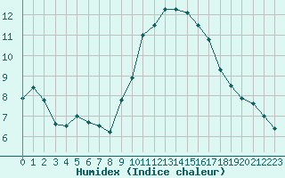 Courbe de l'humidex pour Nmes - Garons (30)