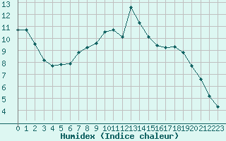 Courbe de l'humidex pour Saint-Philbert-sur-Risle (27)