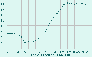 Courbe de l'humidex pour Deauville (14)