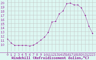 Courbe du refroidissement olien pour Cerisiers (89)