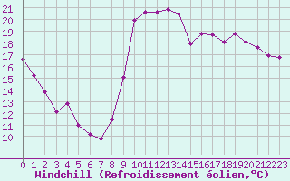 Courbe du refroidissement olien pour Dieppe (76)