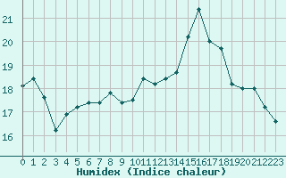 Courbe de l'humidex pour Cambrai / Epinoy (62)