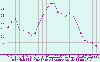 Courbe du refroidissement olien pour Saint-Nazaire (44)