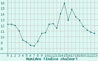 Courbe de l'humidex pour Mende - Chabrits (48)