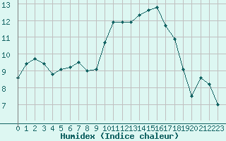 Courbe de l'humidex pour Cap Ferret (33)