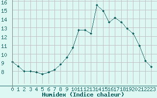 Courbe de l'humidex pour Gourdon (46)