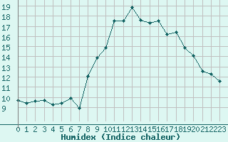 Courbe de l'humidex pour Grimentz (Sw)