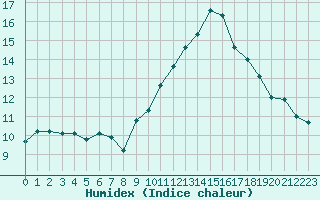 Courbe de l'humidex pour Voiron (38)