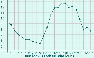 Courbe de l'humidex pour Vernouillet (78)